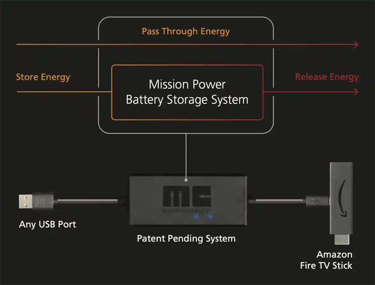 Mission Cables USB Power Cable Mission Power Battery Storage System