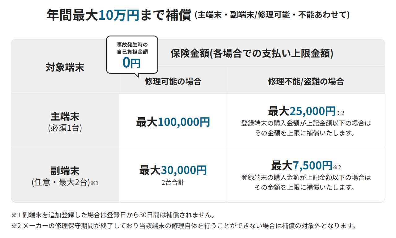 モバイル保険 補償 年間最大10万円