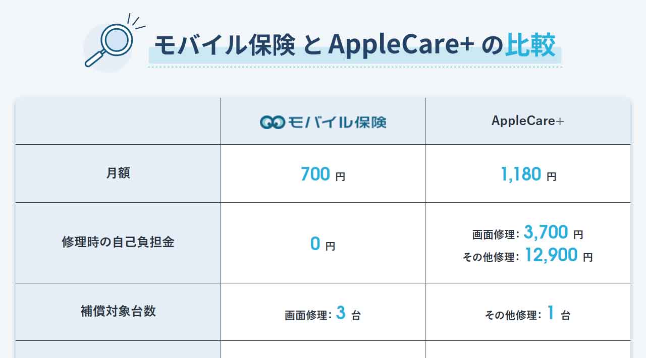 モバイル保険 AppleCare+ 比較