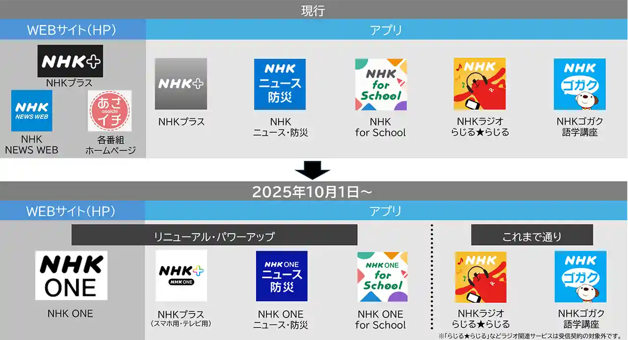 NHK ONE インターネット 新旧インターネットサービス比較