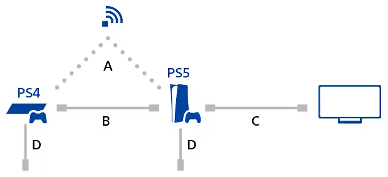 PS4 PS5 データ移行 接続方法 LANケーブル